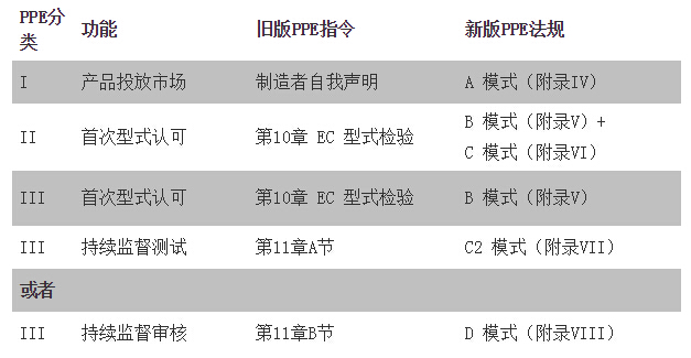 PPE��Ҏ(gu��)